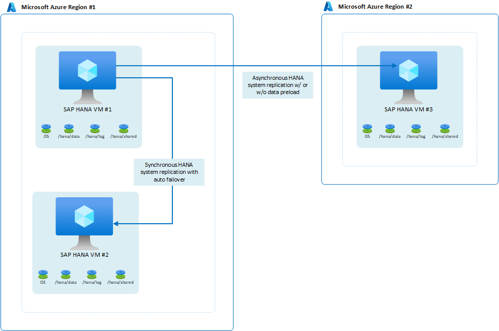 A diagram of three Azure VMs across two multi-target regions.