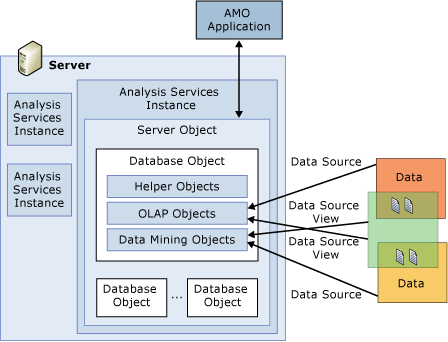 AMO running objects relationships AMO running objects relationships