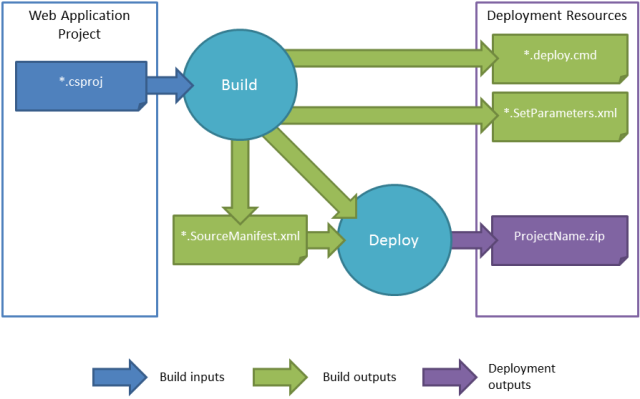 Application deployment. Web application builds. Build deploy. Build Project web. Project deploy gif.