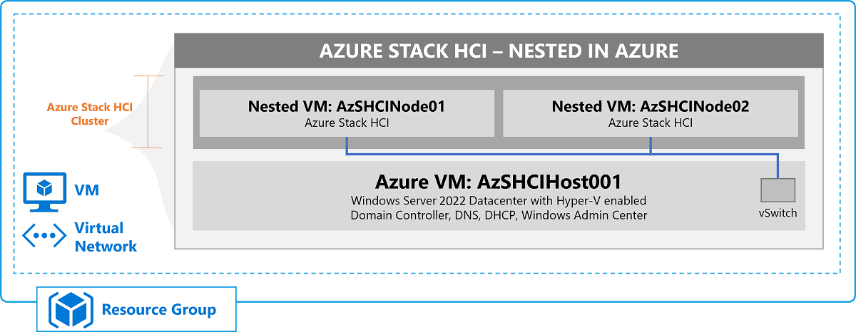 Shows the architecture and relationship of VMs