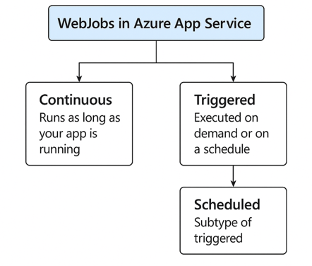 Diagram overview of WebJobs in Azure App Service, showing job types.