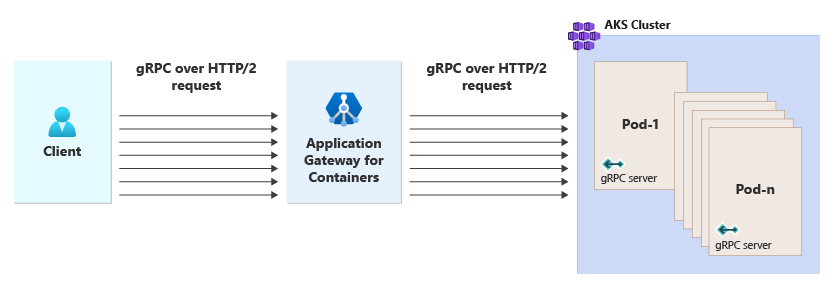 Diagram depicting client streaming gRPC life cycle.