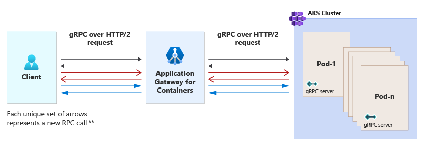 Diagram depicting unary gRPC life cycle.