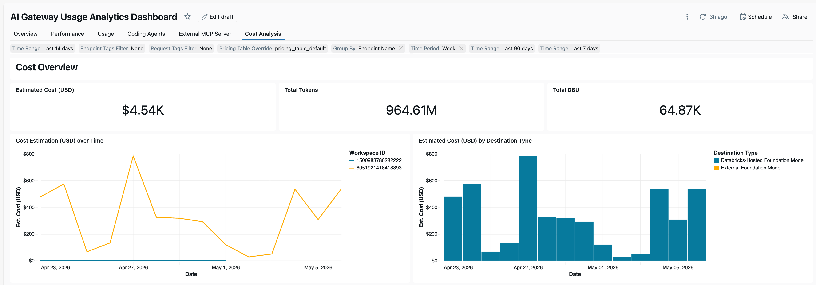 ai-gateway cost analysis dashboard