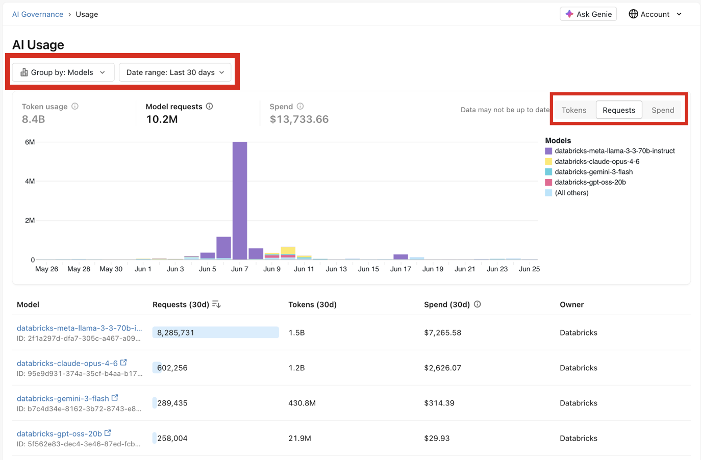 The AI Usage page in Governance Hub.