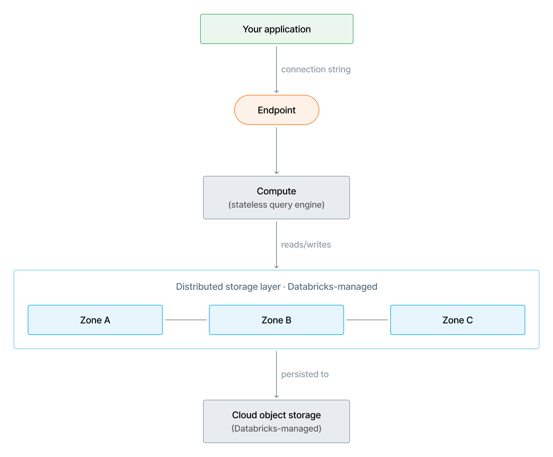 Storage architecture showing compute connecting to zone-redundant distributed storage, which persists to Databricks-managed cloud object storage.