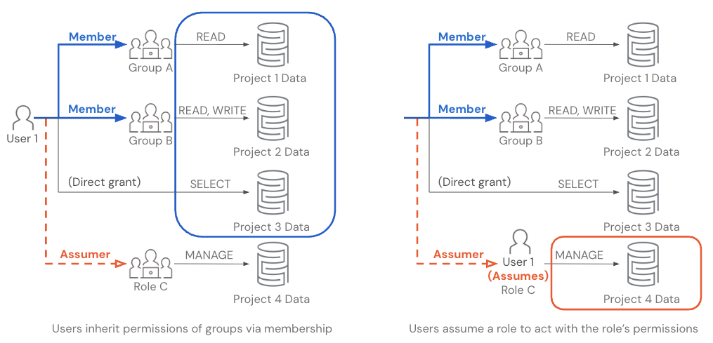 Diagram comparing group-member permission inheritance (left) with role assumption (right). When a user assumes a role, only the role's permissions apply for the session, replacing the user's inherited group permissions.