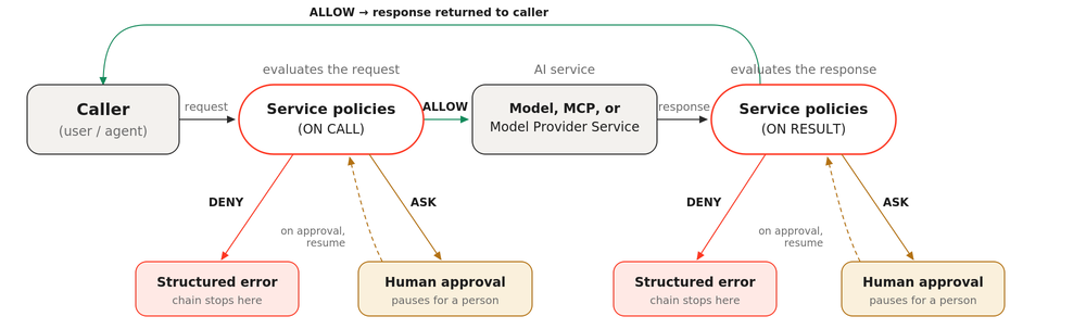 Where service policies evaluate: a request is checked ON CALL before the model or MCP service, the response is checked ON RESULT after, and each phase can ALLOW, DENY, or ASK