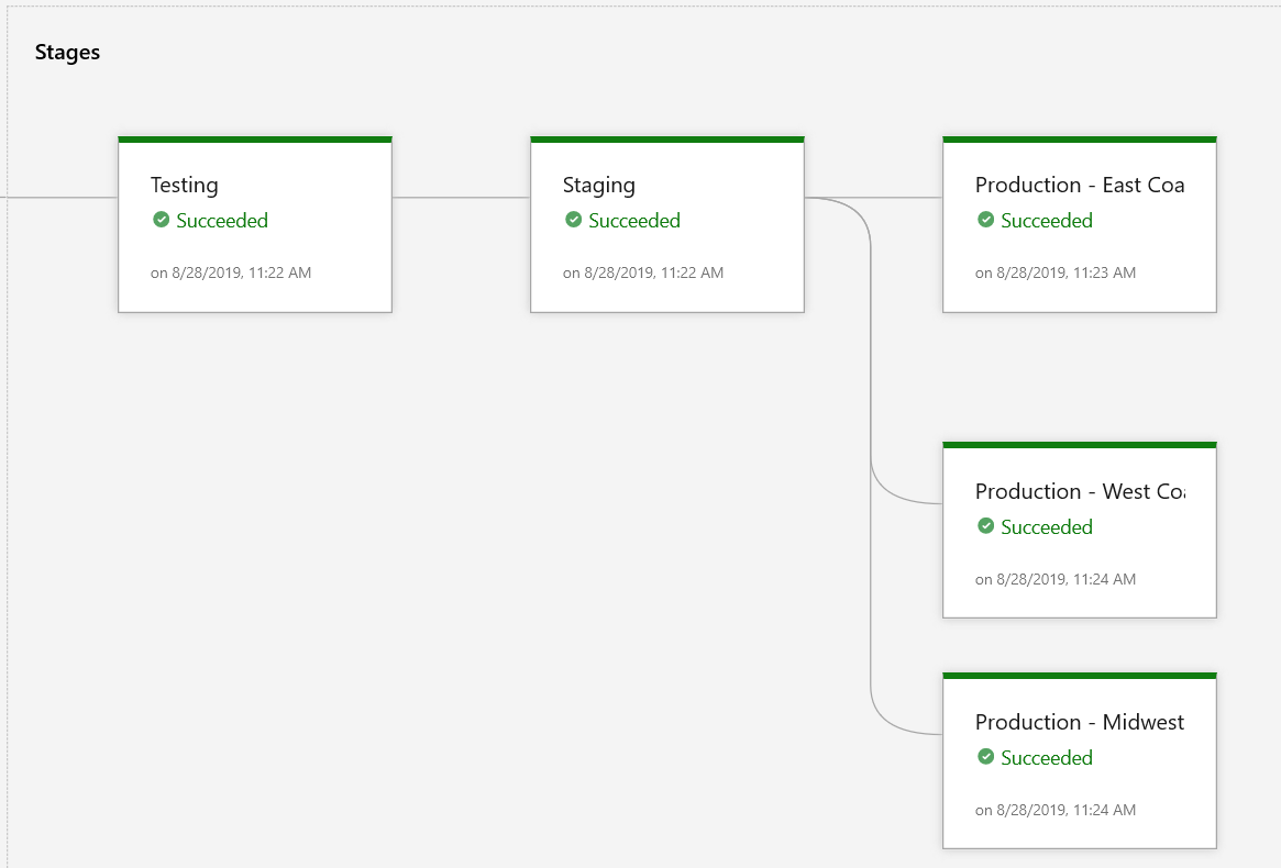 Screenshot of multiple environments that the release is targeting.