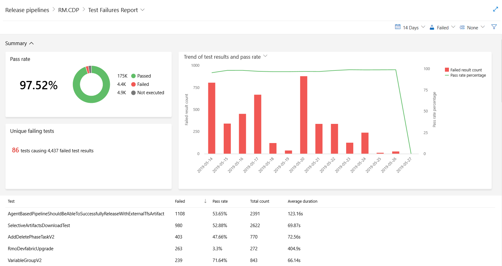 Screenshot that shows a Test analytics detail view.