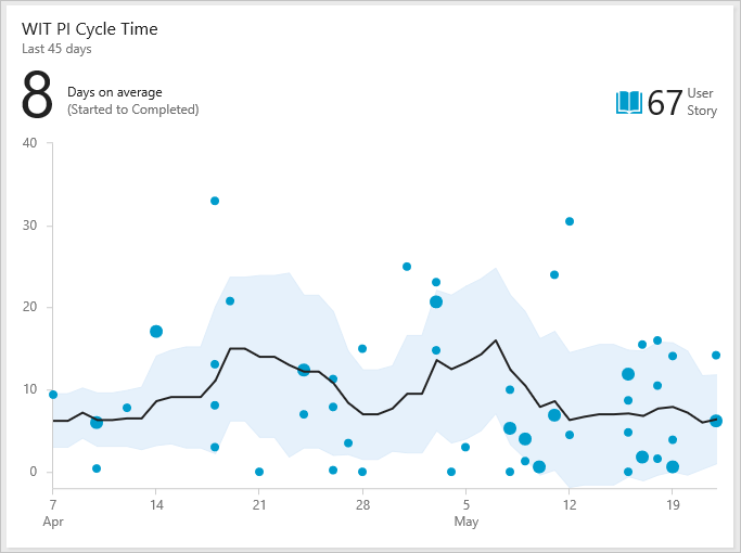 Cycle Time widget