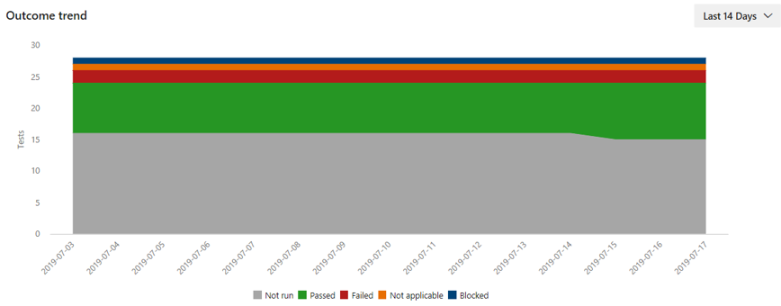 Screenshot showing example of bad trend.