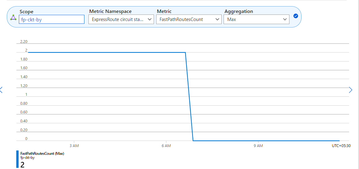 Screenshot of FastPath routes count at circuit level metric.