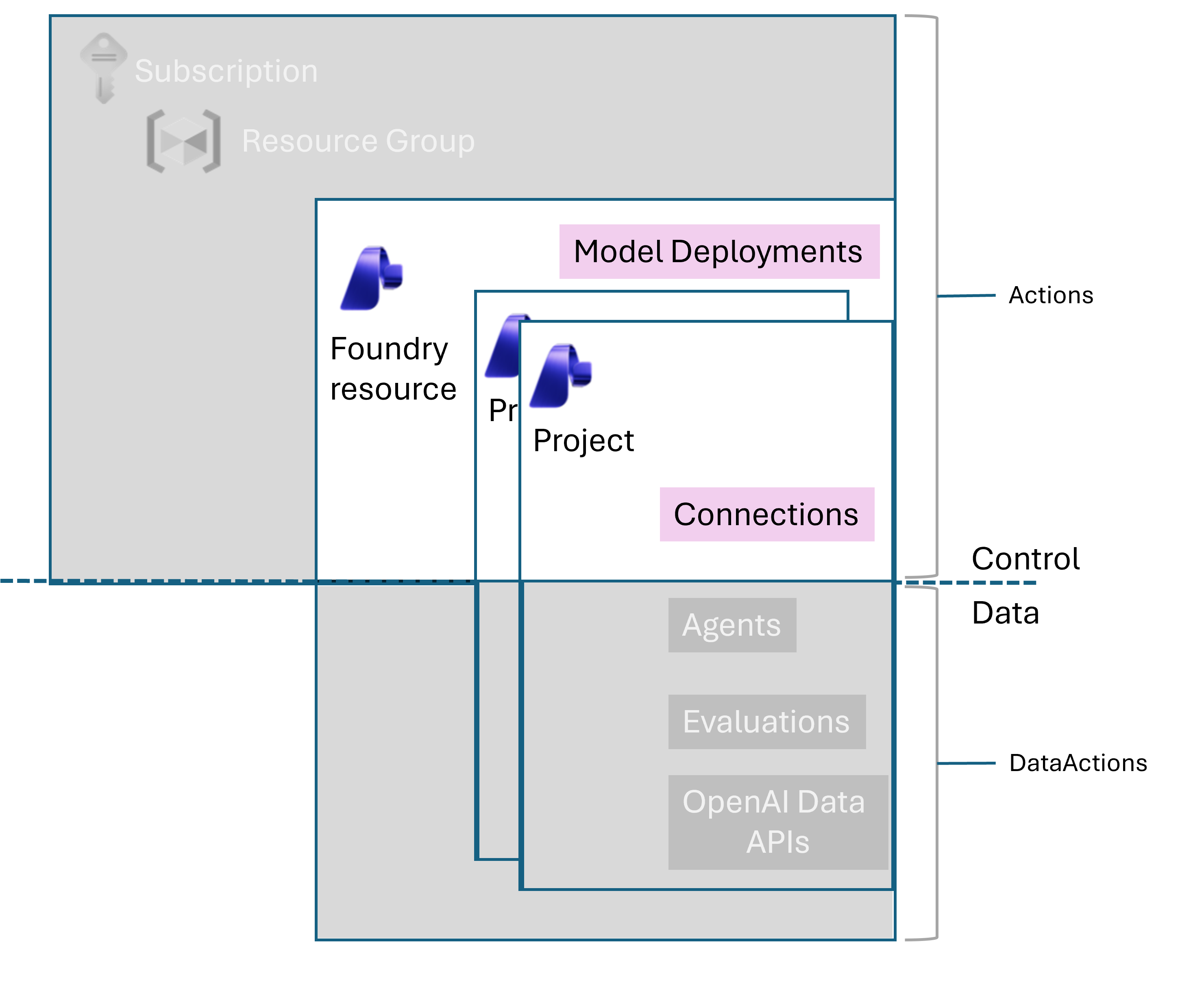 Diagram shows access for Foundry Account Owner.