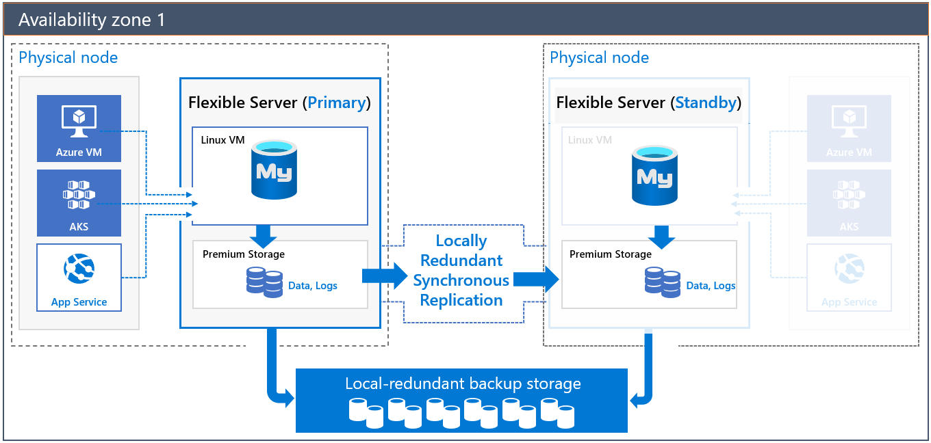 Diagram that shows the architecture for same-zone high availability.