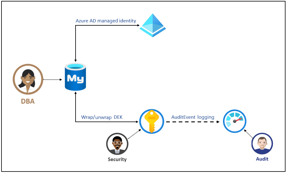 Diagram that shows an overview of Bring Your Own Key