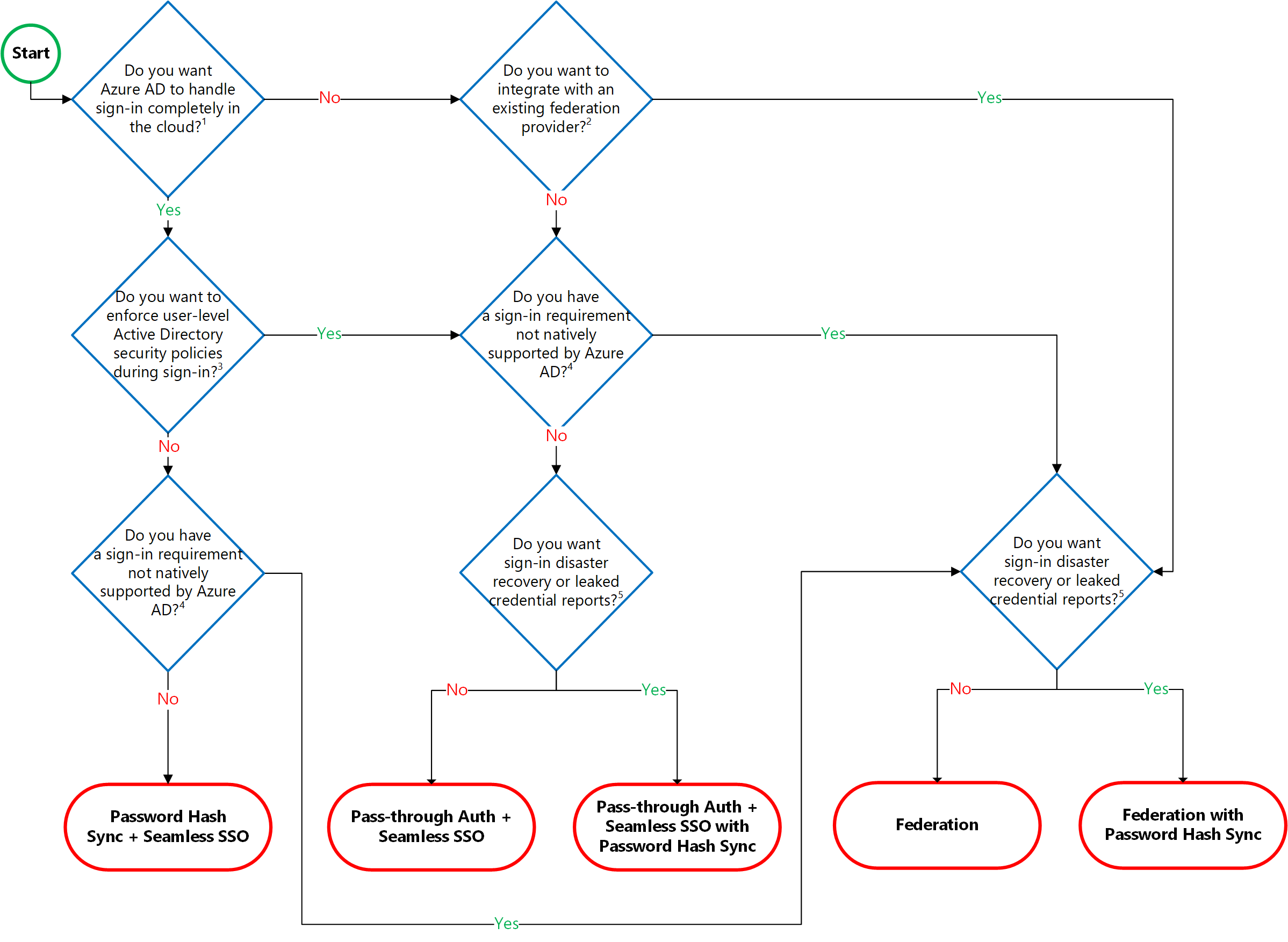 Microsoft Entra authentication decision tree