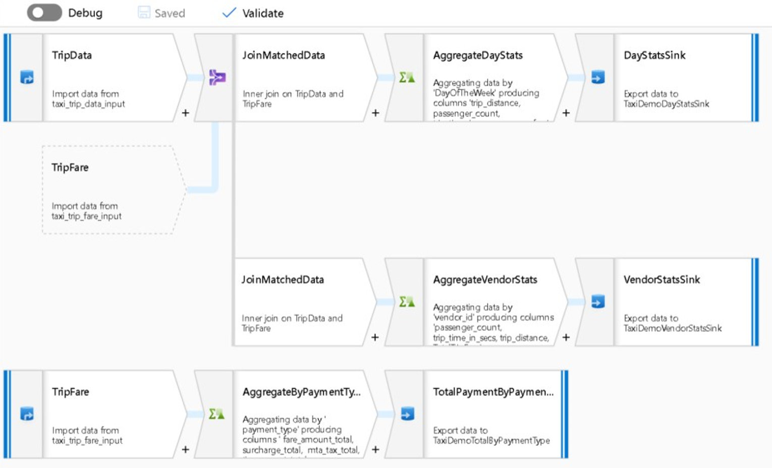 Screenshot of an example of a Data Factory mapping dataflow.