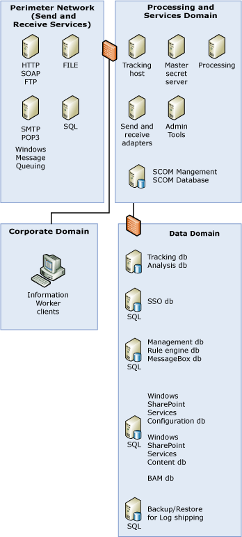 cd3c85df-40f5-4382-9f8b-b2609f76e8b1 Scaled-down architecture with information worker services.