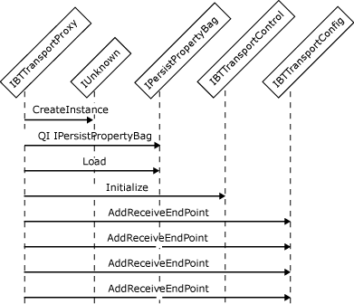ebiz_sdk_devadapter11 Image that shows the object interactions involved in creating an in-process receive adapter.