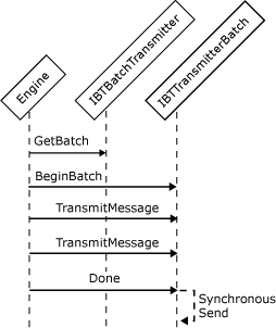ebiz_sdk_devadapter6 Image that shows the object interactions involved in creating a synchronous batch-supported send adapter.