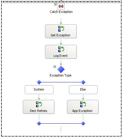 ExceptionHandlerofSystemErrorBranch Exception Handler for System Error Branch
