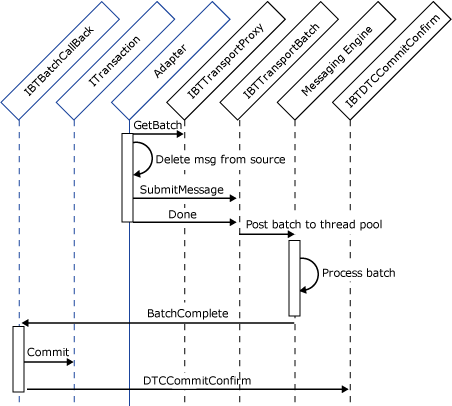 TransactedReceiver Image that shows the interaction between the adapter and the Messaging Engine during a transactional submission of incoming messages.