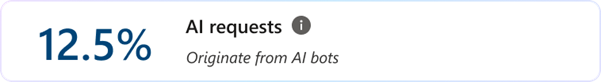 AI request share.