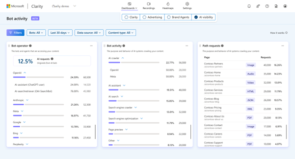 Bot activity overview.