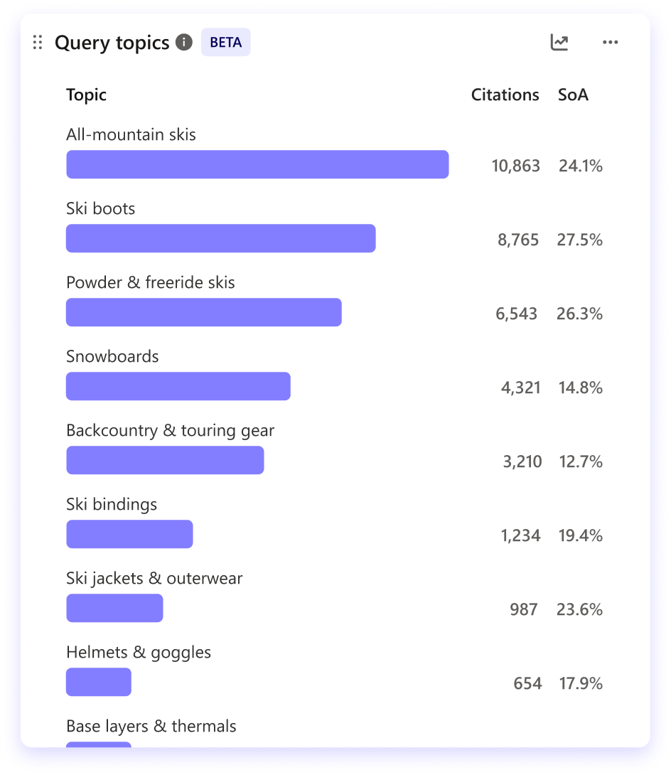 Query topics.
