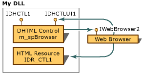 Elements of a DHTML control project Diagram of the elements of a DHTML control project.