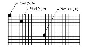 AboutGdip02_Art02 Screenshot of a rectangular array showing three pixels at coordinates 0,0, 4,2, and 12,8.