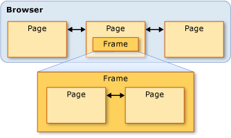 This shows journal navigation within pages hosted by a frame. Frame and Page diagram