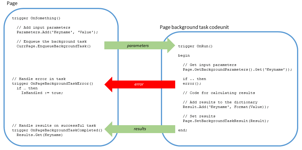 Hot to create a page background task Create page background task.