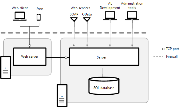 Installation on two computers with server and database on one computer and the web server on another Installation on two computers with server and database on one computer and the web server on another.