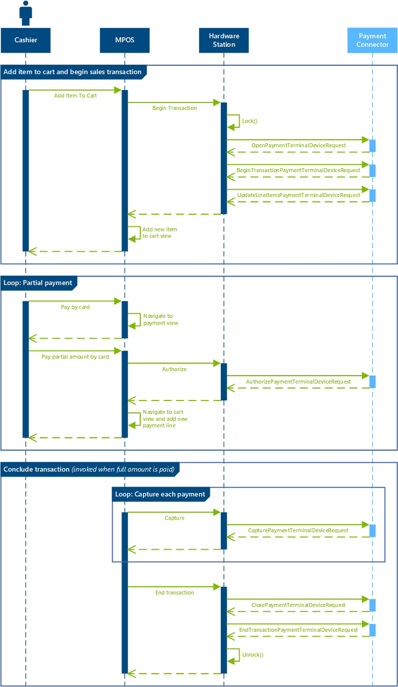 Screenshot of the payment flow overview across POS, Hardware Station, and payment connector.