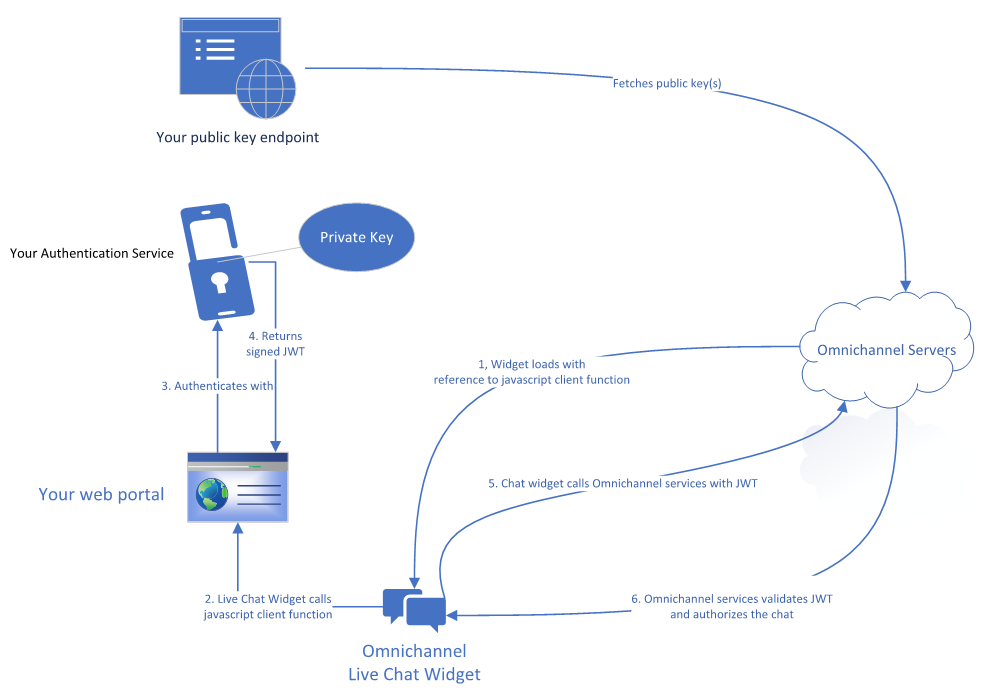 Authenticated chat runtime Authenticated chat runtime.