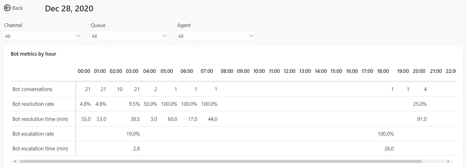 Screenshot of bot hourly detail drill-down view.