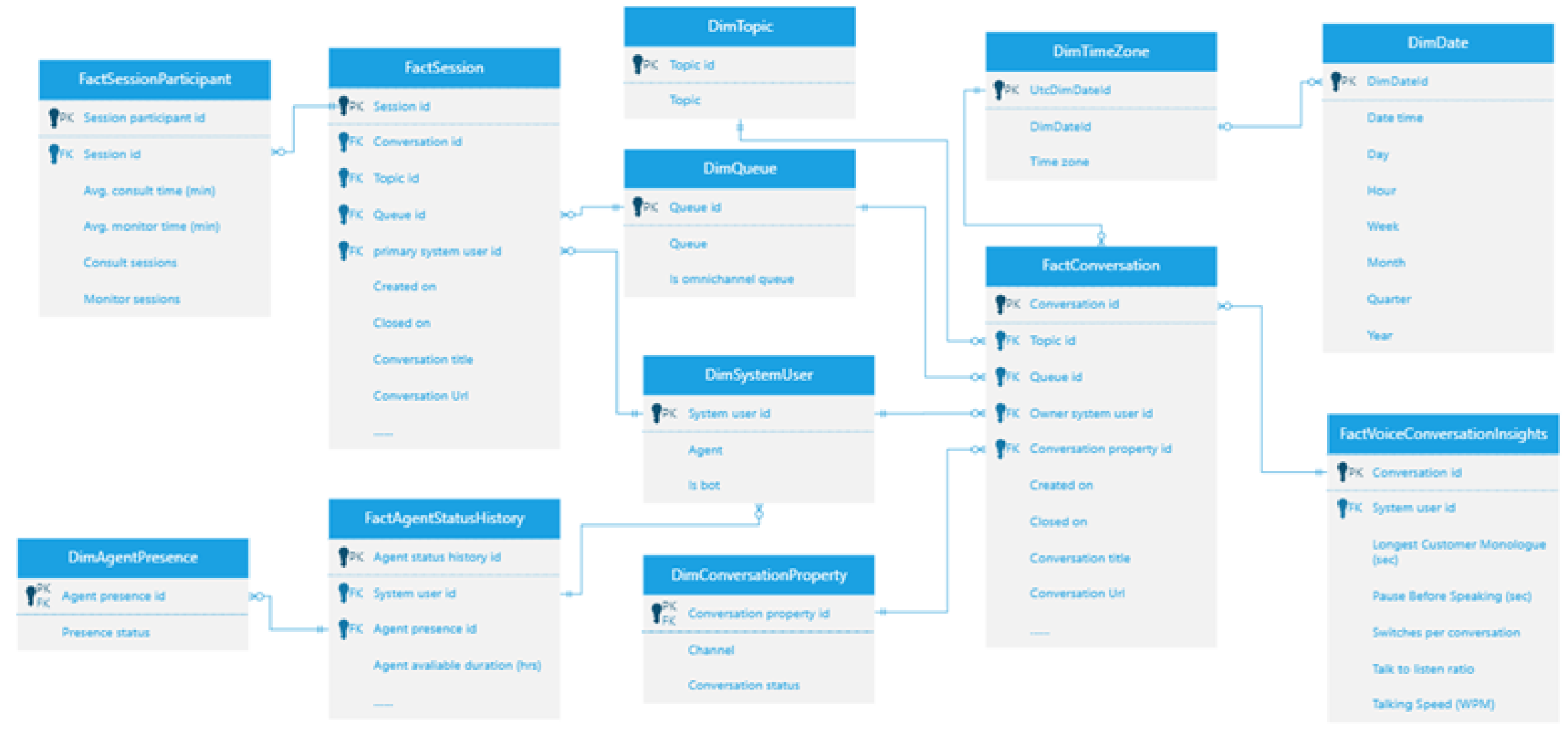 Screenshot of the omnichannel voice data model Omnichannel voice data model.