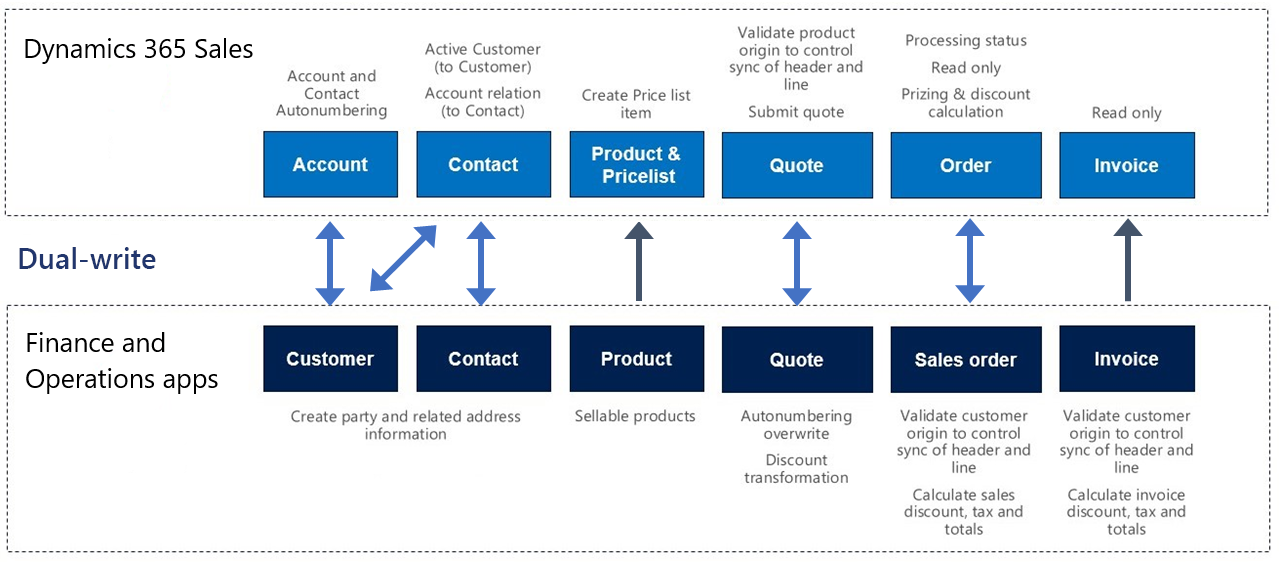 Dual-write dataflow in quote-to-cash.