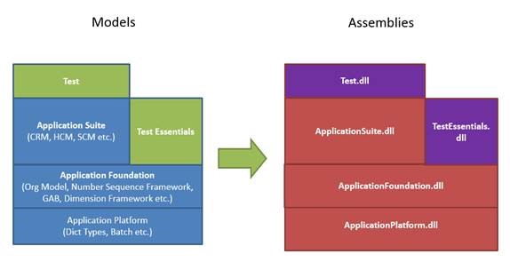 Screenshot of models and packages hierarchy diagram.