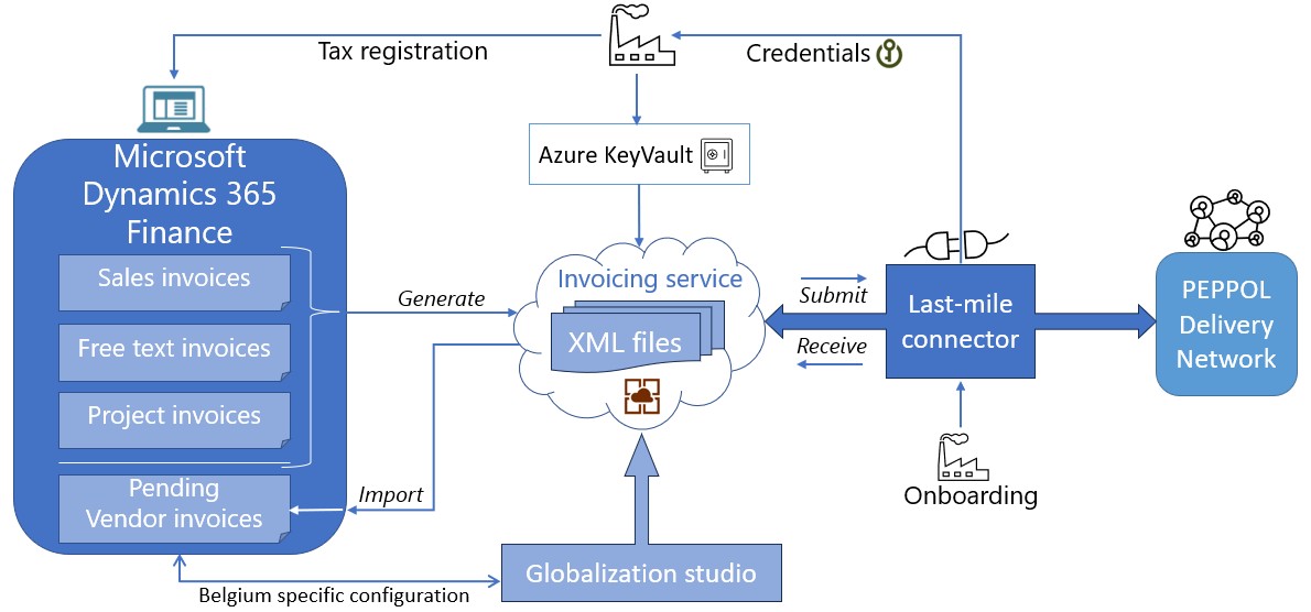 Screenshot of Diagram that shows the e-invoice flow for Belgium.