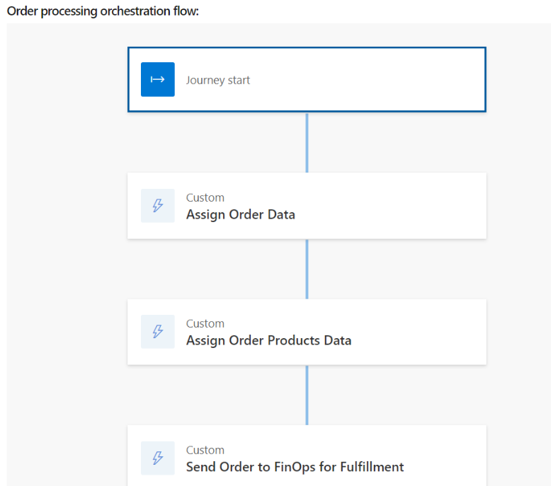 Screenshot of an orchestration flow with a custom Send Order to FinOps for Fulfillment action.