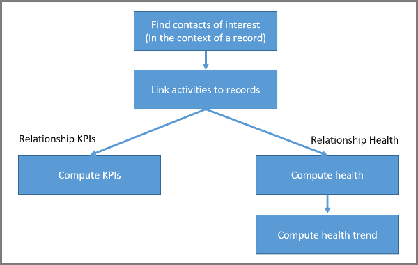 Block diagram illustrating the components of relationship analytics calculations.