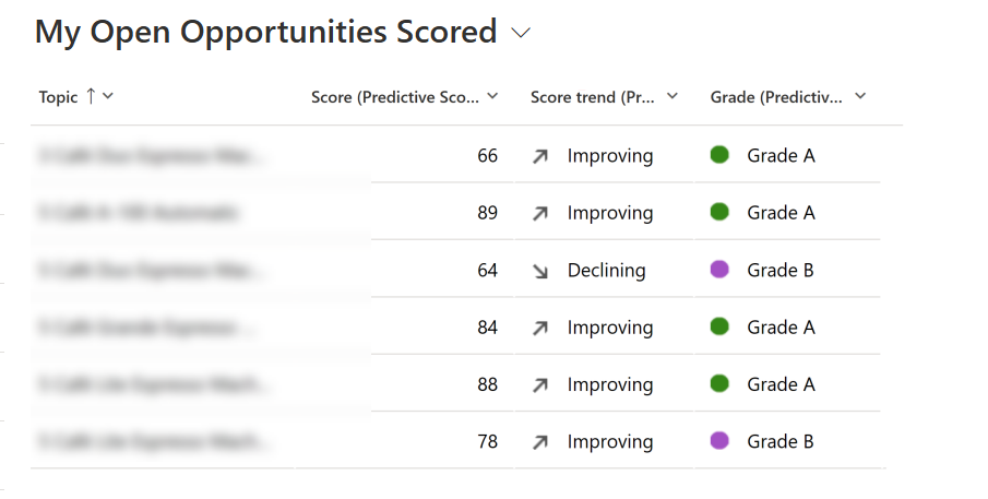 My Open Opportunity Scored view My Open Opportunity Scored view