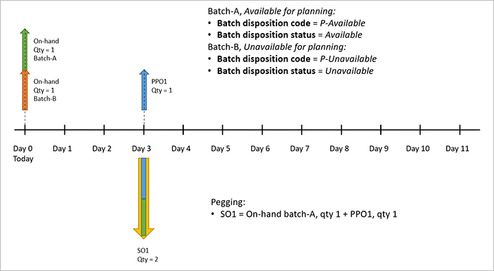 Example that shows how batch disposition codes can affect master planning Example that shows how batch disposition codes can affect master planning.