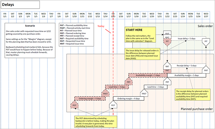 Screenshot of delay scenario diagram showing date parameters.