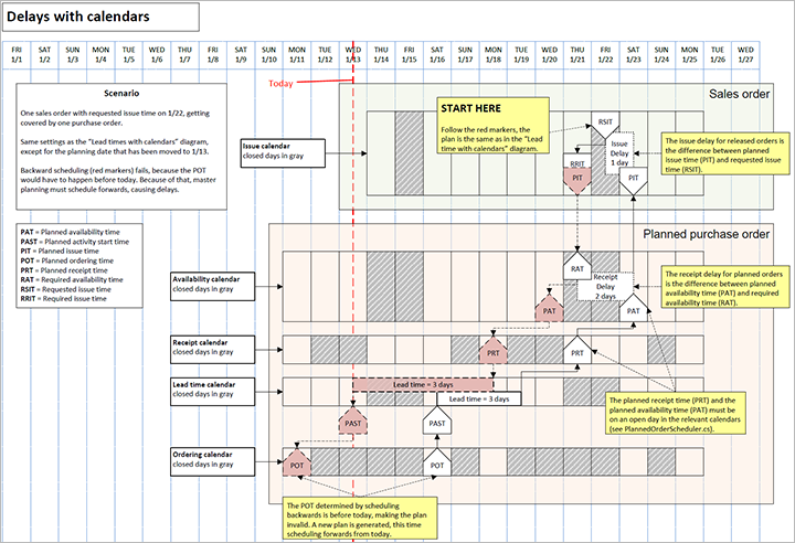 Screenshot of delay with calendars scenario diagram showing date parameters.