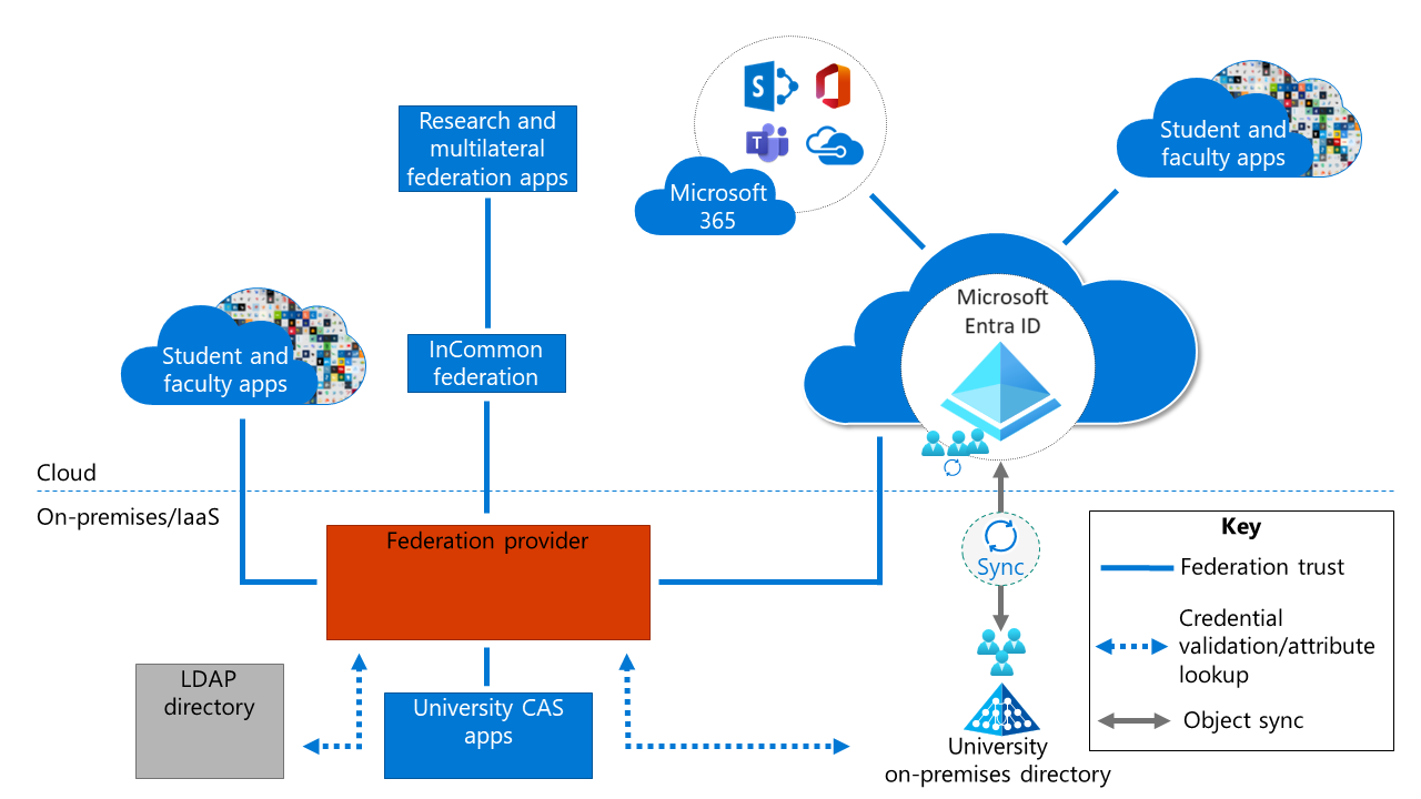Diagram of a typical university architecture, including cloud and on-premises areas with trust, synchronization, and credential validation paths.