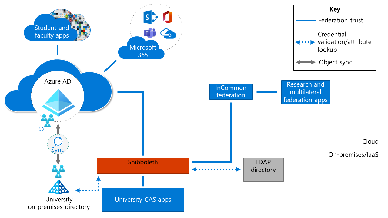 Diagram that shows Shibboleth used as a SAML proxy provider.